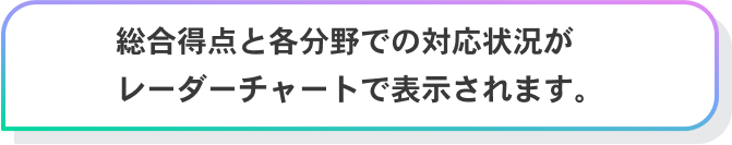 総合得点と各分野での対応状況がレーダーチャートで表示されます。